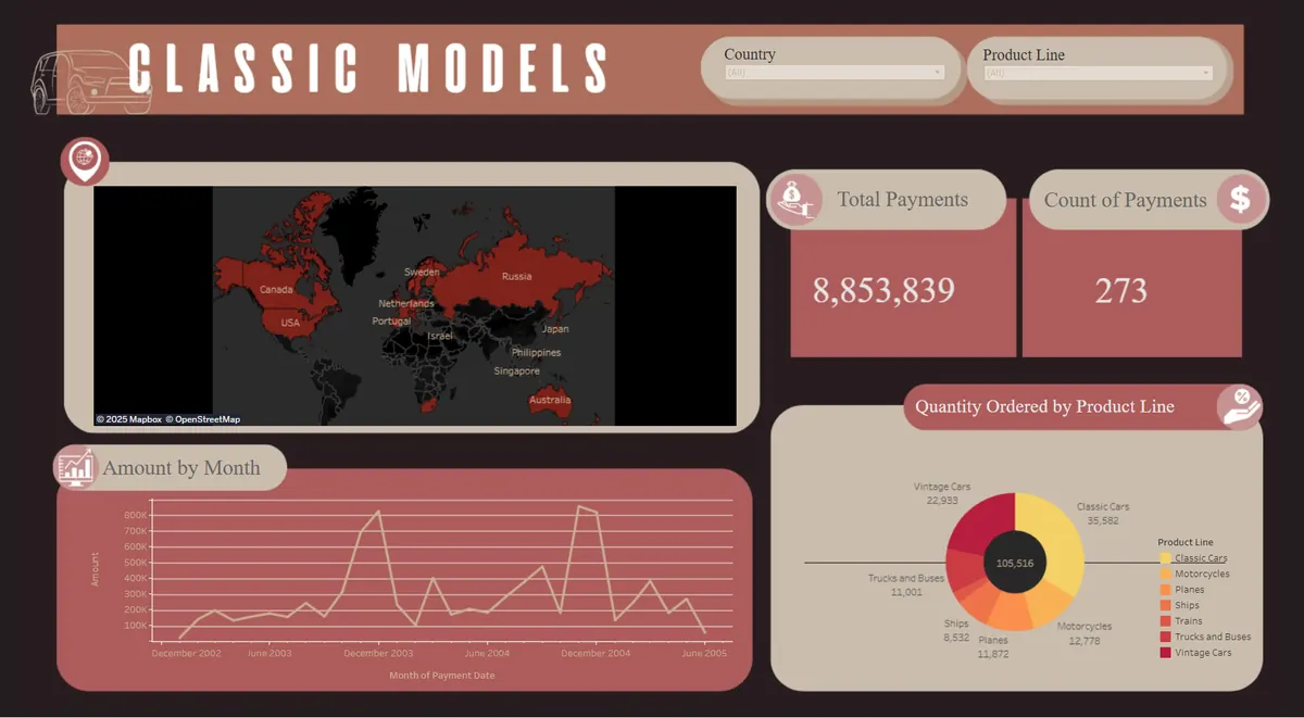 Classic Models Executive Overview Dashboard preview