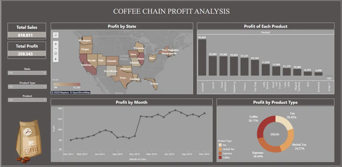 Coffee Chain Profit Tracking Dashboard preview