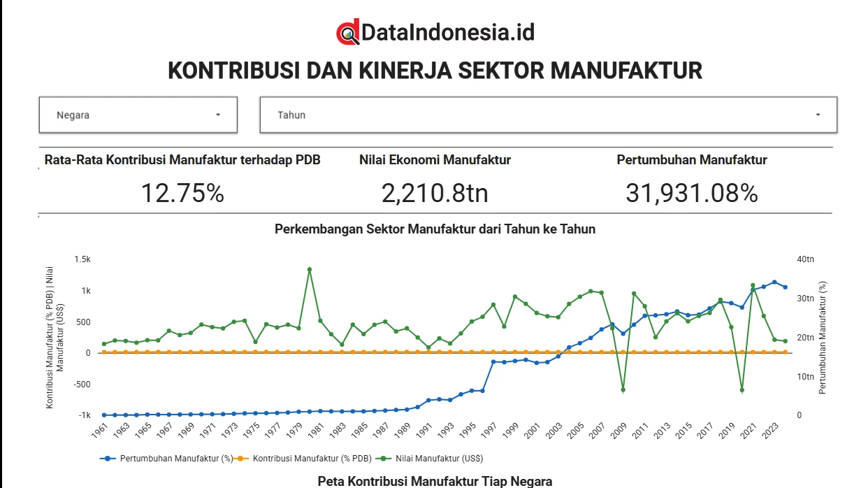 World Bank Manufacturing Indicators Dashboard preview